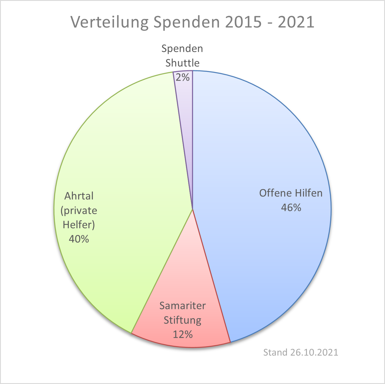 Spendenübersicht 2015 - 2021